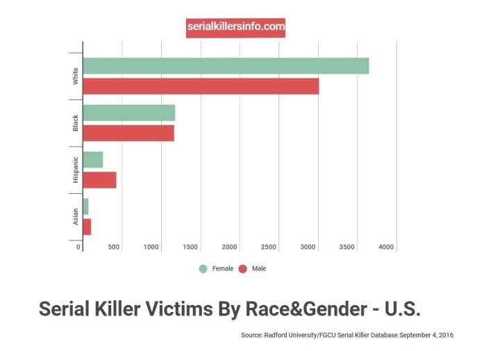 Serial killers by race statistics
